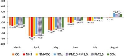 Covid-19 Lockdown in Spring 2020 in France Provided Unexpected Opportunity to Assess Health Impacts of Falls in Air Pollution